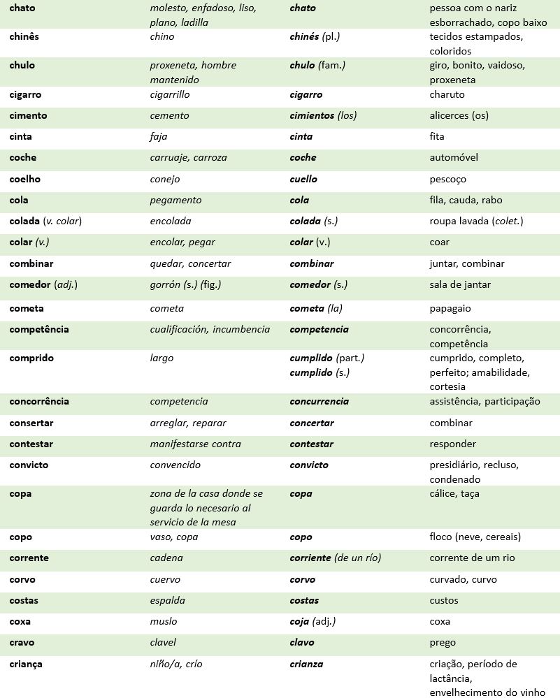Falsos Amigos Portugues Espanol 4