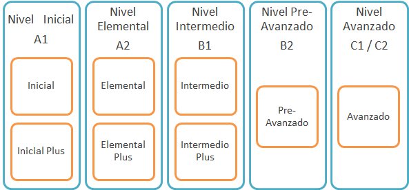 Niveles de las Clases de Portugués