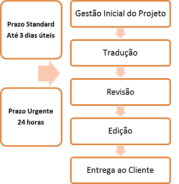 Prazos de Entrega das Traduções de Português