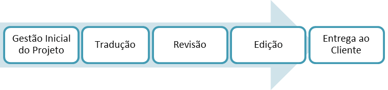 Processo de Tradução